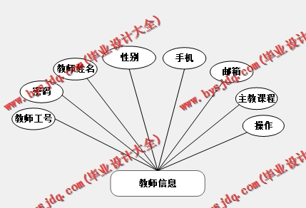 基于Vue的学生考勤系统的设计与实现