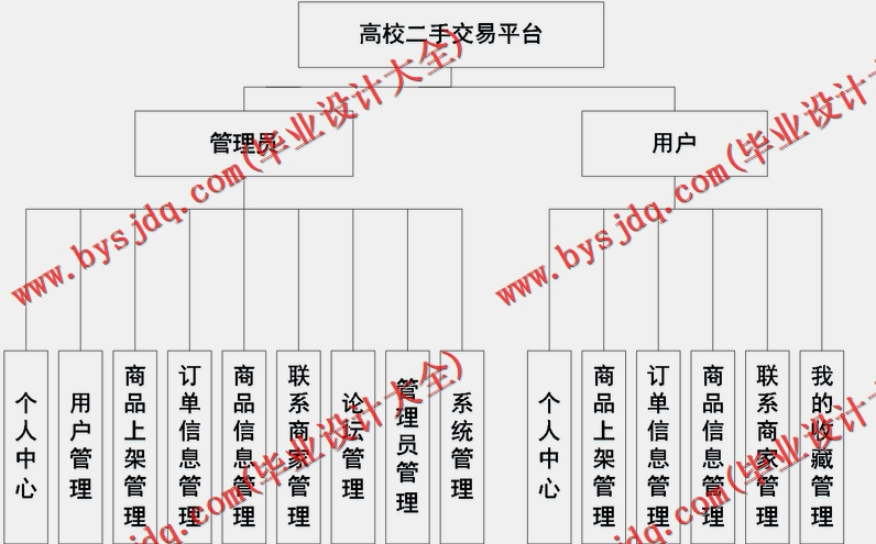 基于SSM的高校二手交易系统的设计与实现