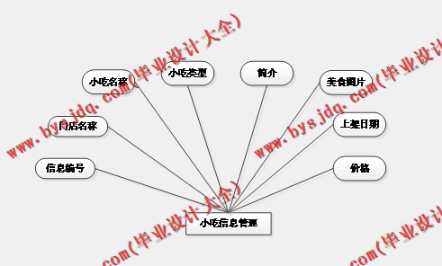 基于SSM的沙县小吃门店连锁点餐订餐系统的设计与实现