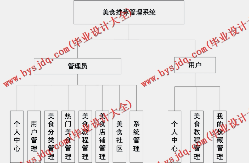 基于SSM的美食推荐管理系统的设计与实现