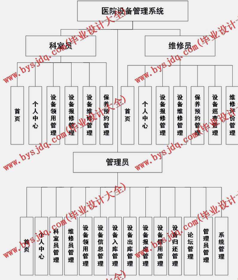 基于Vue的医院资产设备维修保养管理系统的设计与实现