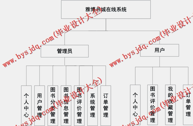 基于SSM的雅博书城在线系统的设计与实现