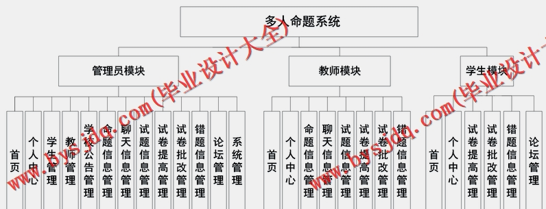 基于SSM的多人试卷批改考试命题系统的设计与实现