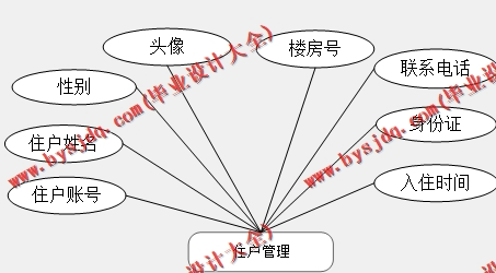 基于SSM的人才公寓管理系统的设计与实现