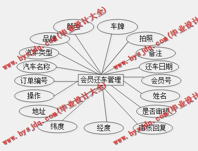 基于SSM的汽车租赁平台的设计与实现