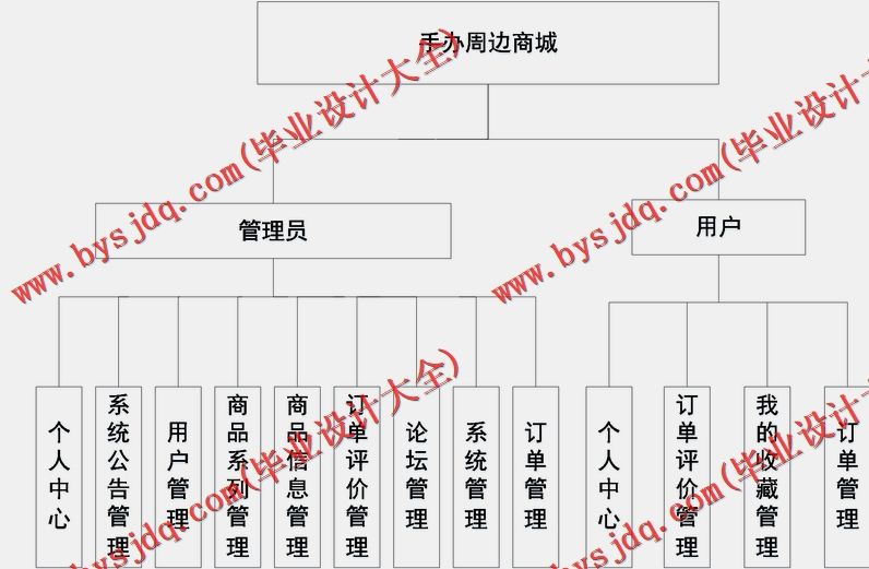 基于SSM的手办商城的设计与实现