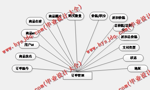基于SSM的知道特产销售网站的设计与实现