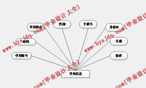 基于Vue的驾校预约网站管理系统的设计与实现