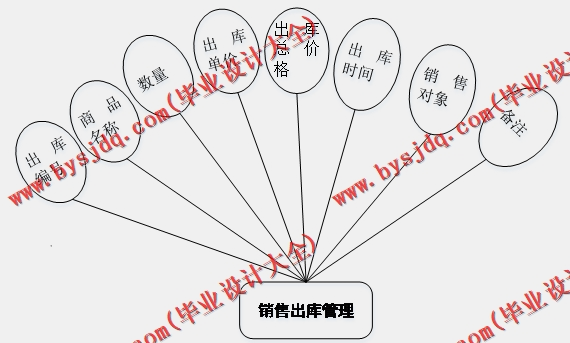 基于SSM的社区超市管理系统的设计与实现