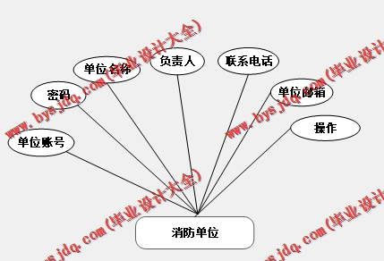 基于Vue的消防管理系统的设计与实现