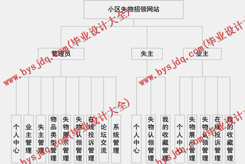 基于SSM的小区失物招领网站的设计与实现