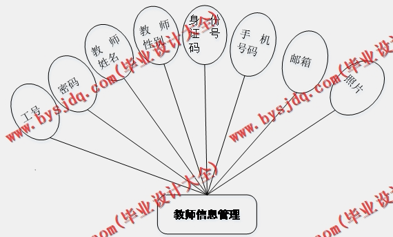 基于SSM的师生交流平台的设计与实现