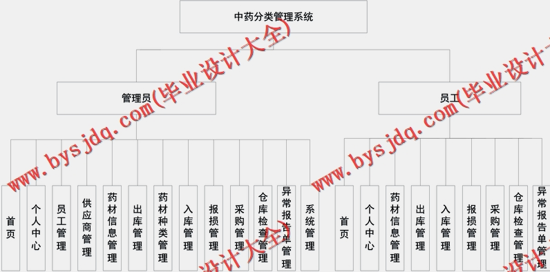 基于Vue的中药分类进销存管理系统的设计与实现