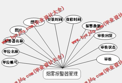 基于Vue的消防管理系统的设计与实现