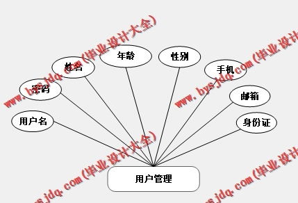 基于Vue的在线课堂学习的设计与实现
