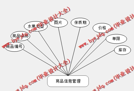 基于Vue的在线水果商城的设计与实现