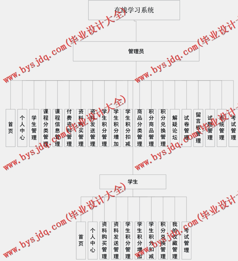 基于Vue的在线学习系统的设计与实现