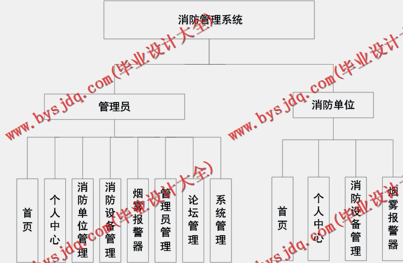 基于Vue的消防管理系统的设计与实现