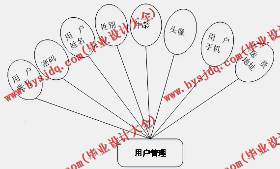 基于SSM的社区超市管理系统的设计与实现