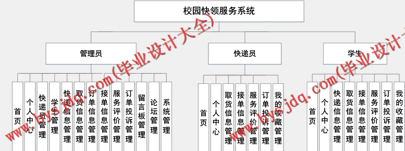 基于Vue的校园快递服务系统的设计与实现