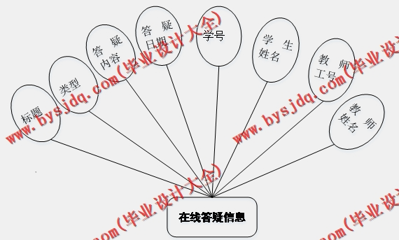 基于Vue的在线考试系统的设计与实现