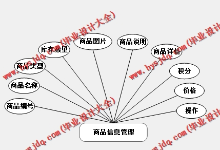 基于SSM的宜佰丰超市进销存管理系统的设计与实现