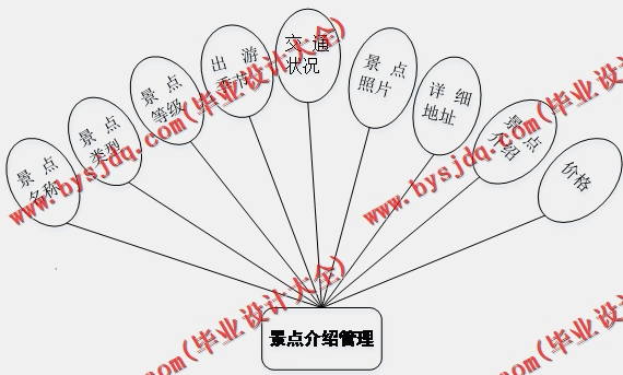 基于Vue的旅游管理系统的设计与实现