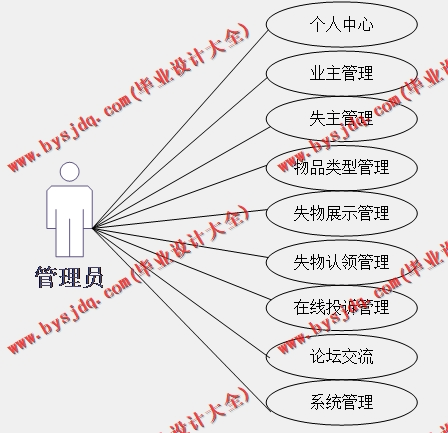 基于SSM的小区失物招领网站的设计与实现