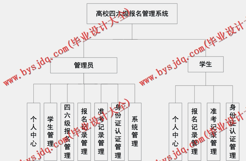 基于SSM的高校四六级报名管理系统的设计与实现