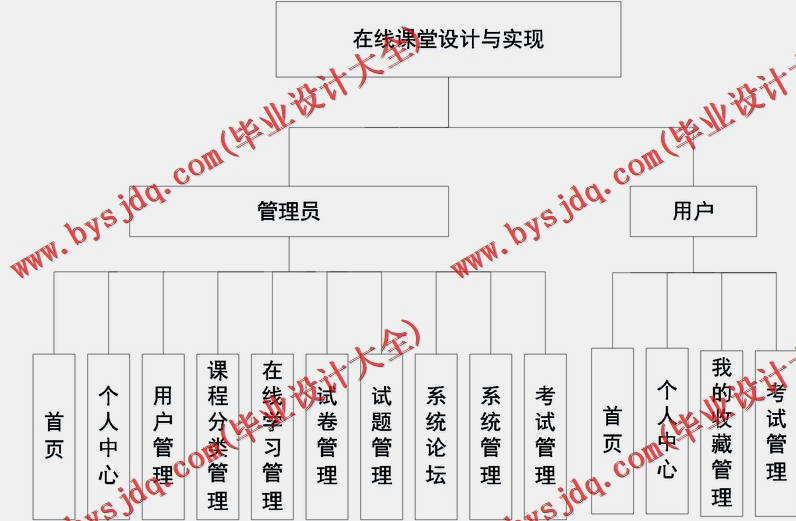 基于Vue的在线课堂学习的设计与实现