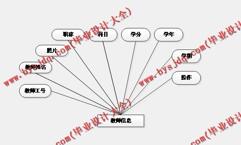 基于Vue的教师工作考核绩效管理系统的设计与实现