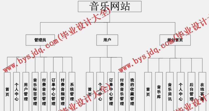 基于Vue的音乐网站的设计与实现