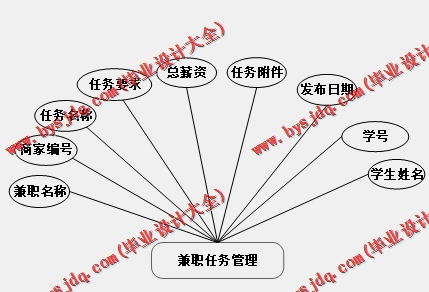 基于Vue的大学生兼职平台的设计与实现