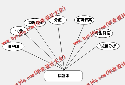 基于Vue的在线课堂学习的设计与实现