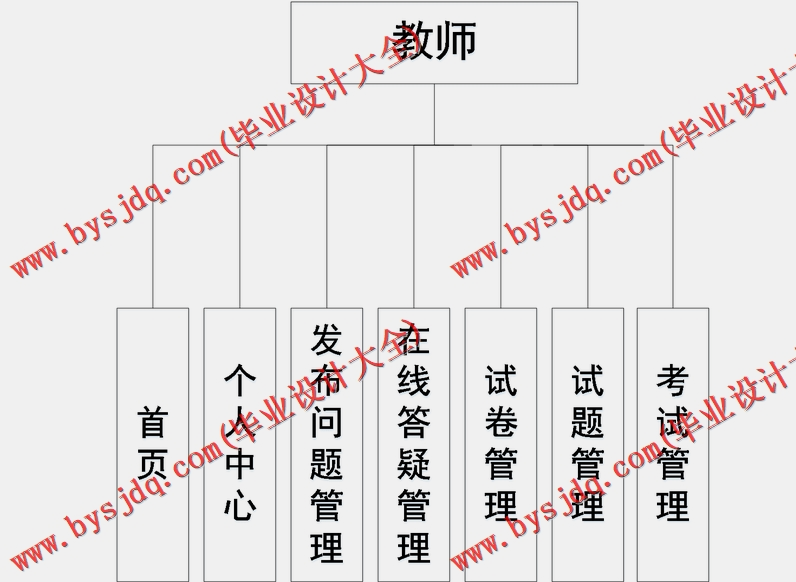 基于Vue的在线考试系统的设计与实现