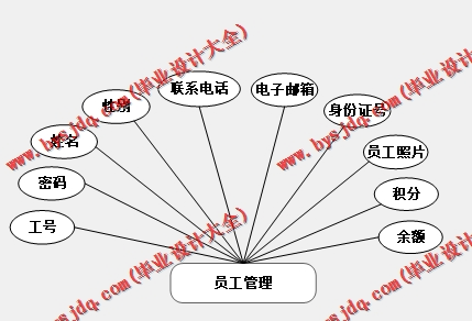 基于SSM的宜佰丰超市进销存管理系统的设计与实现