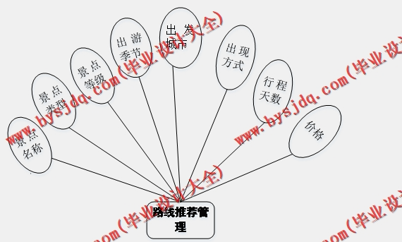 基于Vue的旅游管理系统的设计与实现