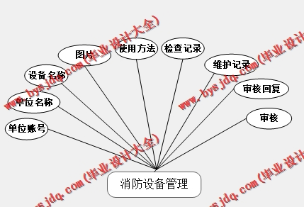 基于Vue的消防管理系统的设计与实现