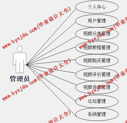 基于SSM的视频教学管理系统的设计与实现