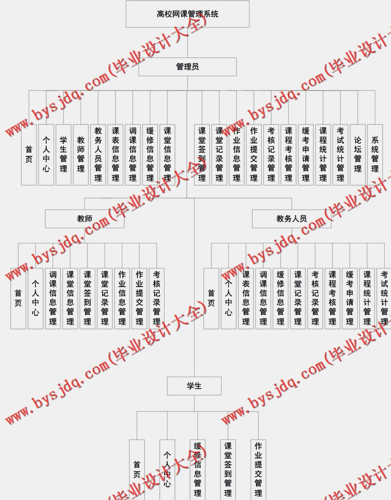 基于Vue的高校网课管理系统的设计与实现