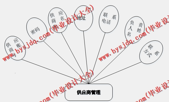 基于SSM的社区超市管理系统的设计与实现