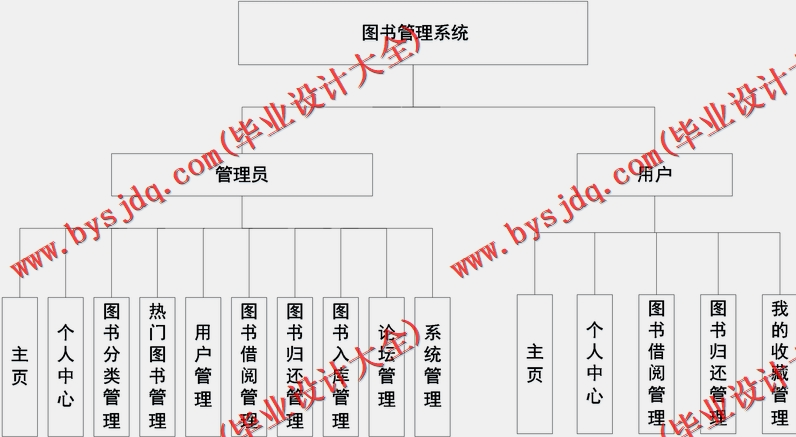 基于SSM的图书借阅网站的设计与实现