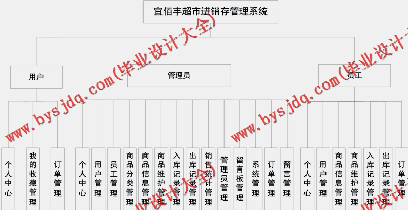 基于SSM的宜佰丰超市进销存管理系统的设计与实现