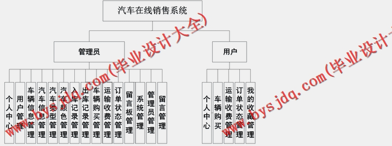 基于SSM的汽车在线销售系统的设计与实现