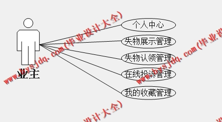 基于SSM的小区失物招领网站的设计与实现