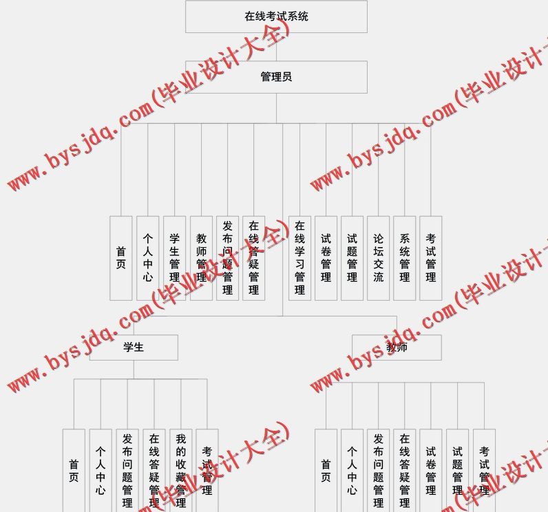 基于Vue的在线考试系统的设计与实现