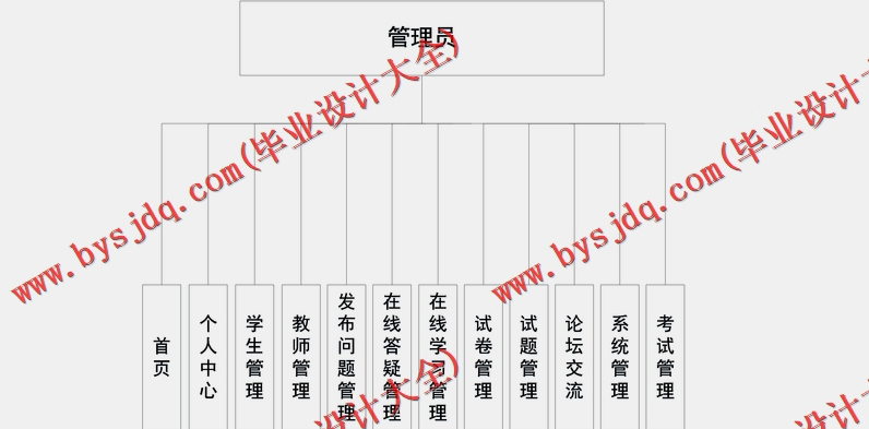 基于Vue的在线考试系统的设计与实现