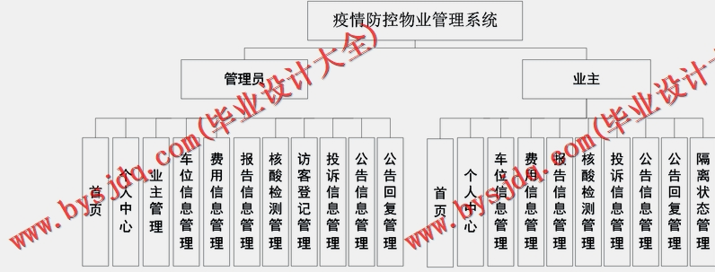 基于Vue的疫情防控物业管理系统的设计与实现