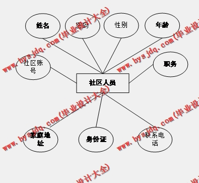 基于Vue的疫情之下社区管理系统的设计与实现