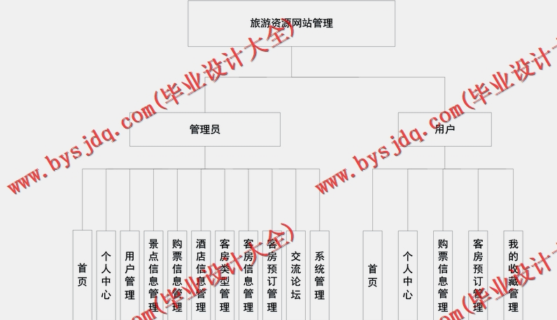 基于Vue的旅游资源网站的设计与实现